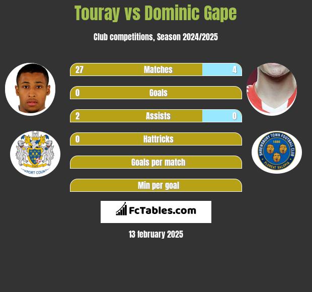 Touray vs Dominic Gape h2h player stats