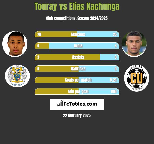 Touray vs Elias Kachunga h2h player stats