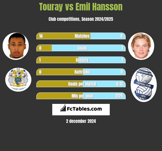 Touray vs Emil Hansson h2h player stats