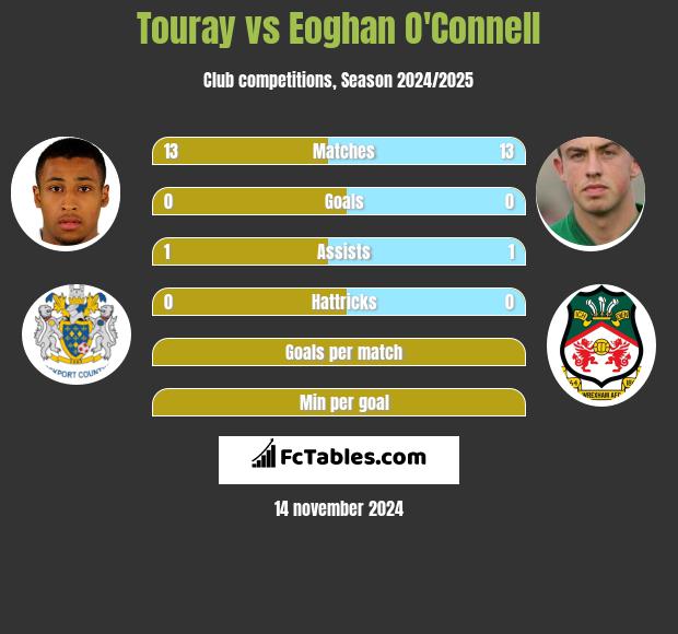 Touray vs Eoghan O'Connell h2h player stats