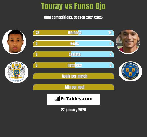 Touray vs Funso Ojo h2h player stats