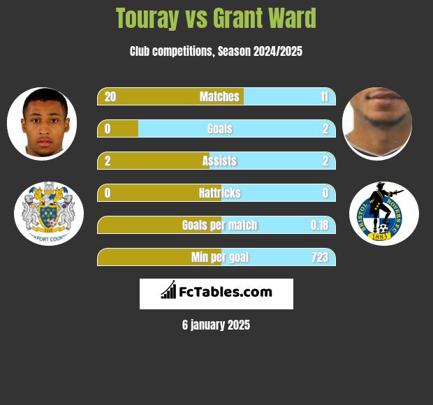 Touray vs Grant Ward h2h player stats