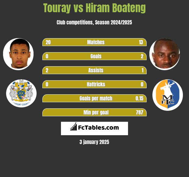 Touray vs Hiram Boateng h2h player stats