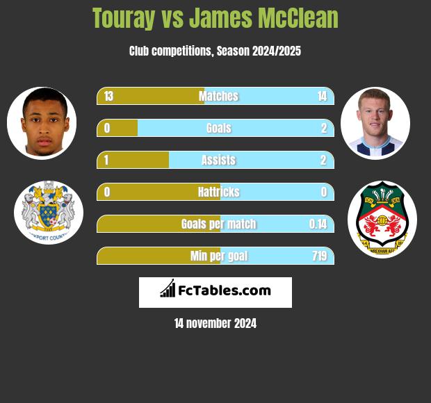 Touray vs James McClean h2h player stats