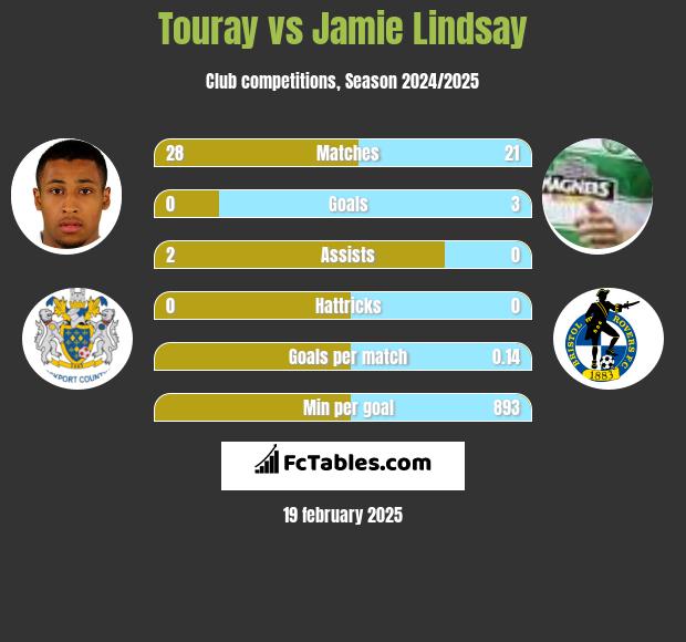 Touray vs Jamie Lindsay h2h player stats