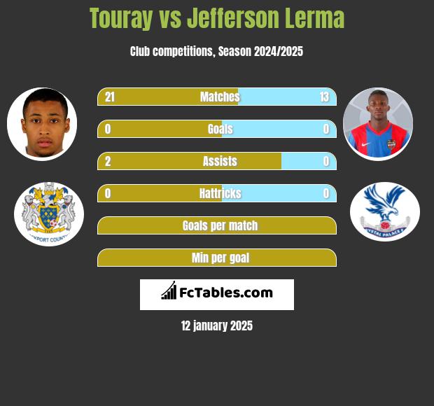 Touray vs Jefferson Lerma h2h player stats