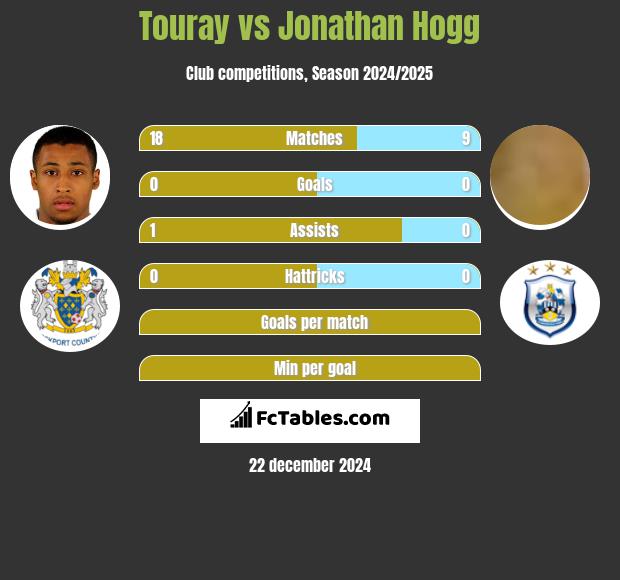 Touray vs Jonathan Hogg h2h player stats