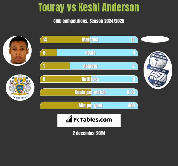 Touray vs Keshi Anderson h2h player stats