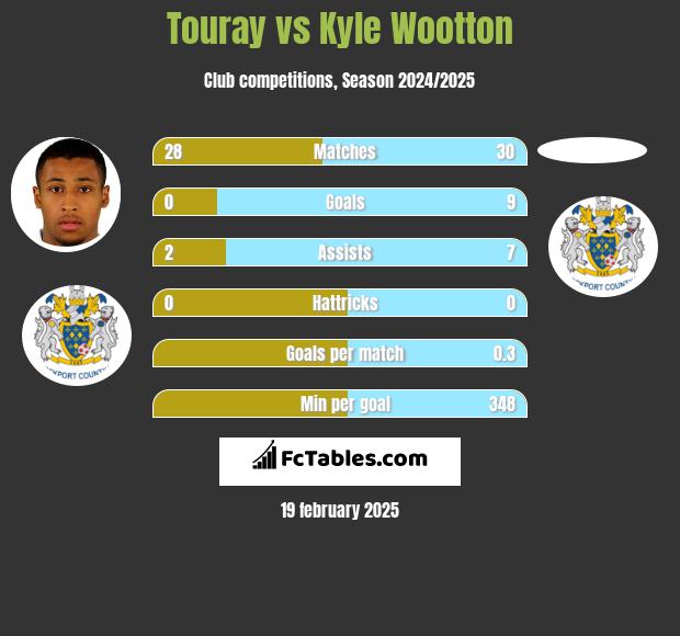 Touray vs Kyle Wootton h2h player stats