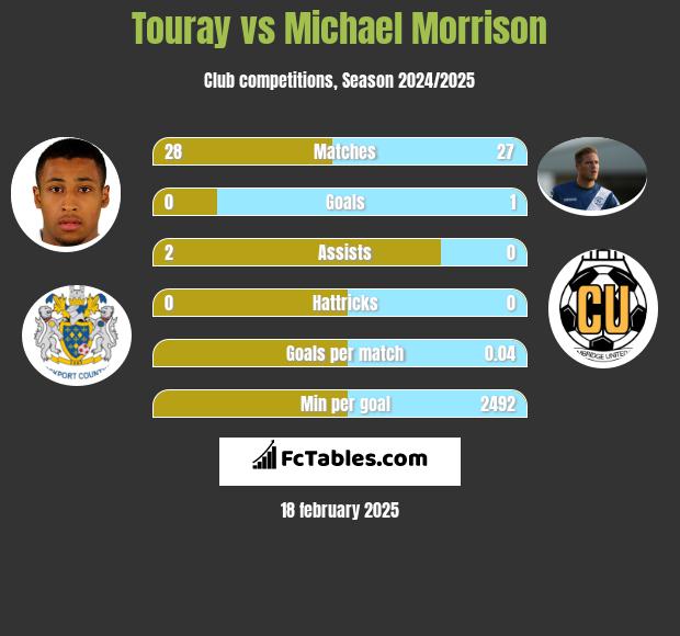 Touray vs Michael Morrison h2h player stats