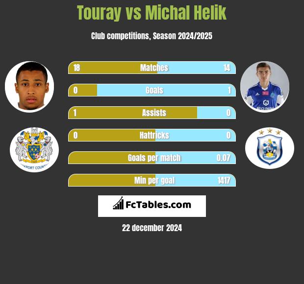 Touray vs Michał Helik h2h player stats