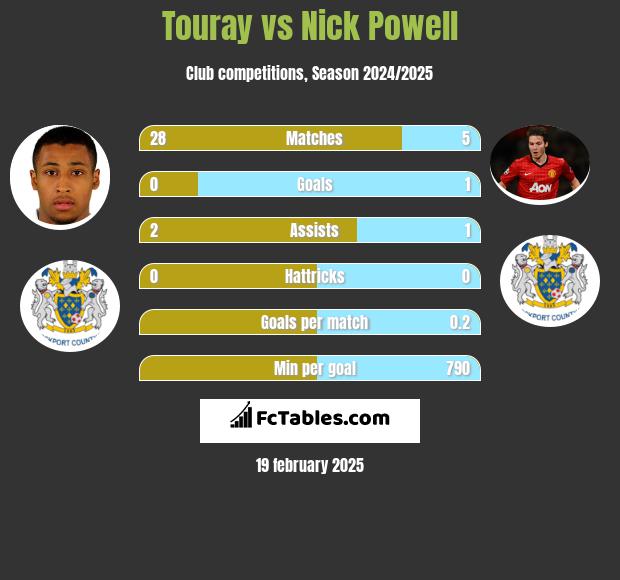 Touray vs Nick Powell h2h player stats