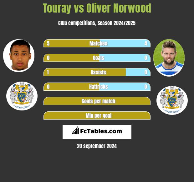 Touray vs Oliver Norwood h2h player stats