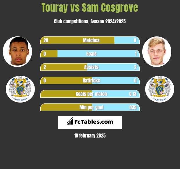 Touray vs Sam Cosgrove h2h player stats