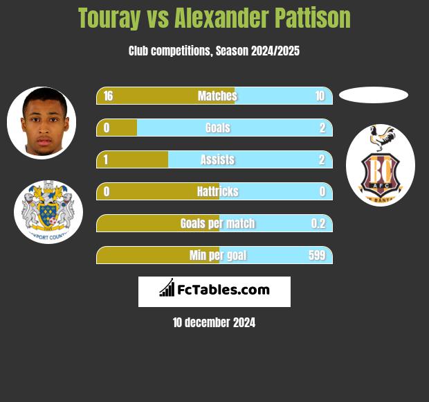 Touray vs Alexander Pattison h2h player stats