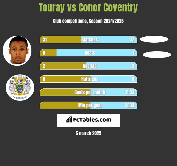 Touray vs Conor Coventry h2h player stats