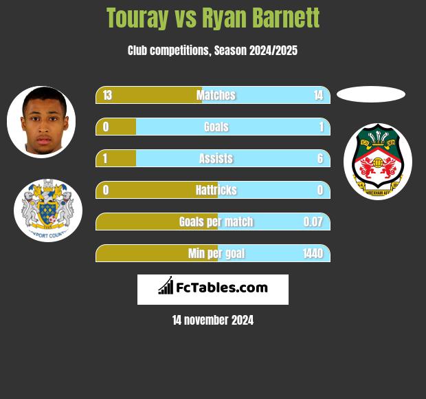 Touray vs Ryan Barnett h2h player stats