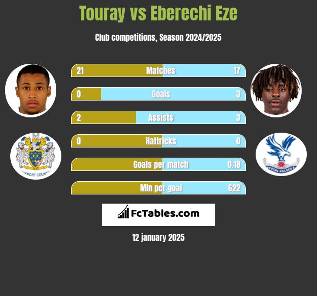 Touray vs Eberechi Eze h2h player stats