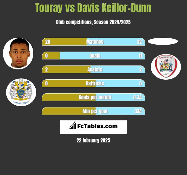 Touray vs Davis Keillor-Dunn h2h player stats