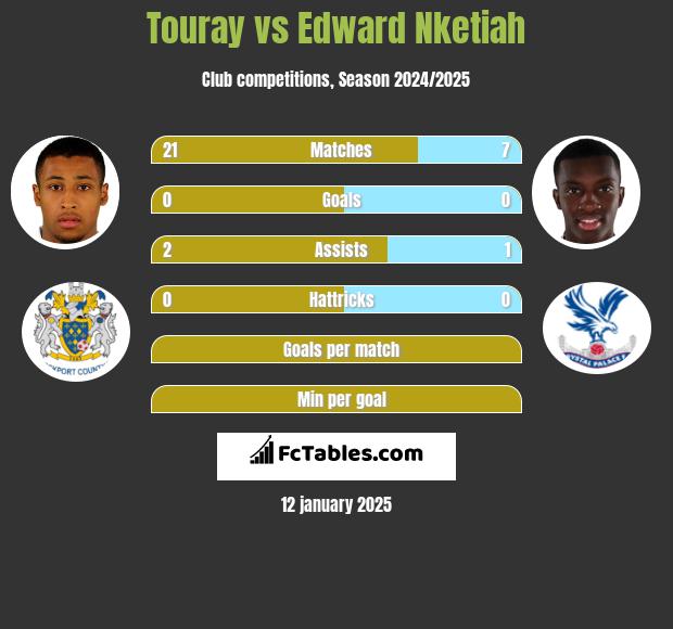 Touray vs Edward Nketiah h2h player stats