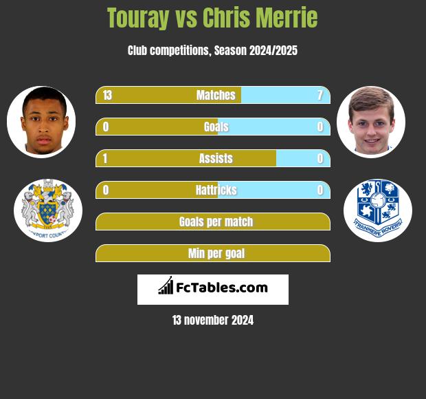 Touray vs Chris Merrie h2h player stats