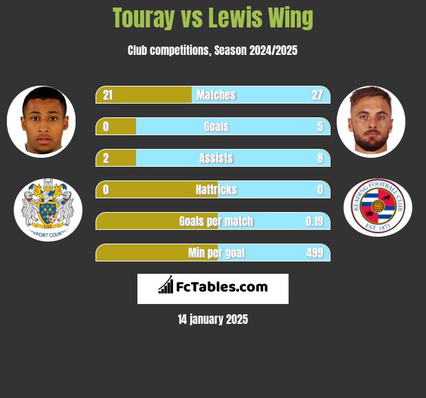 Touray vs Lewis Wing h2h player stats