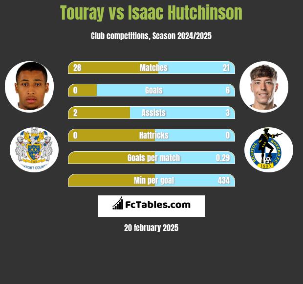 Touray vs Isaac Hutchinson h2h player stats