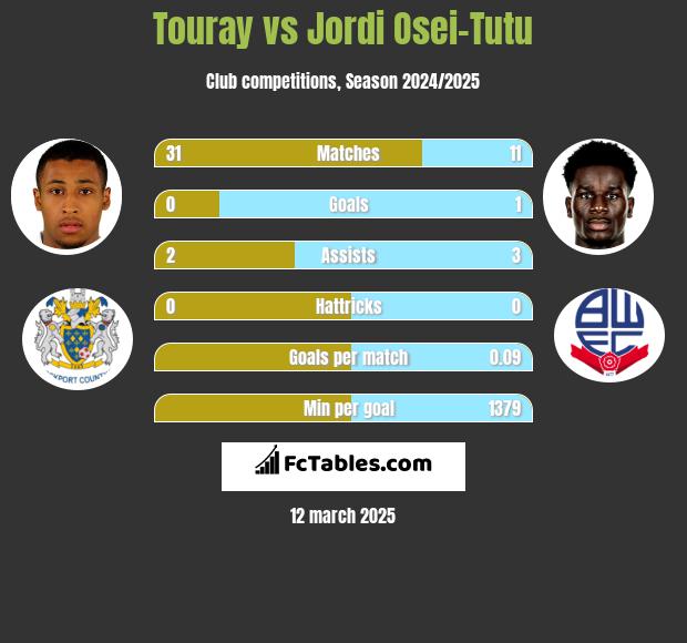 Touray vs Jordi Osei-Tutu h2h player stats