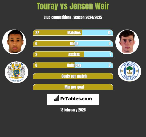 Touray vs Jensen Weir h2h player stats