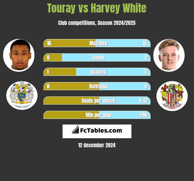 Touray vs Harvey White h2h player stats