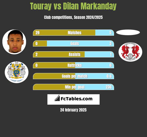 Touray vs Dilan Markanday h2h player stats