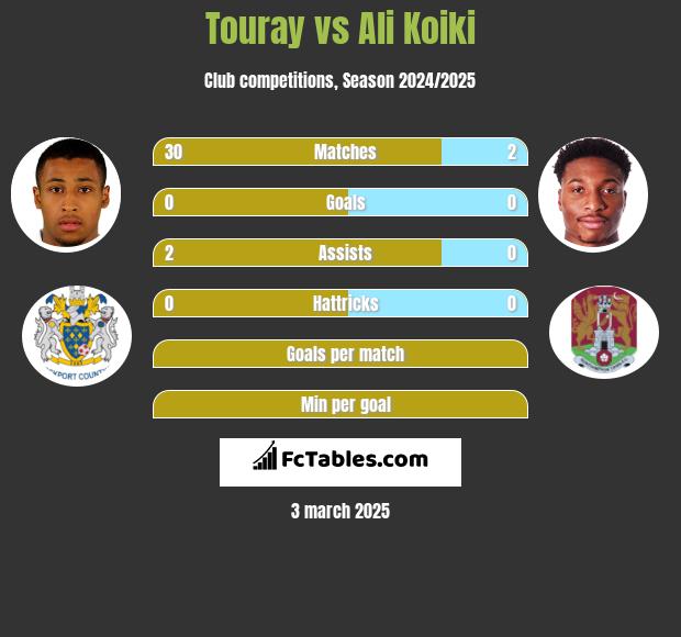 Touray vs Ali Koiki h2h player stats