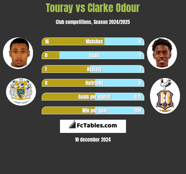 Touray vs Clarke Odour h2h player stats