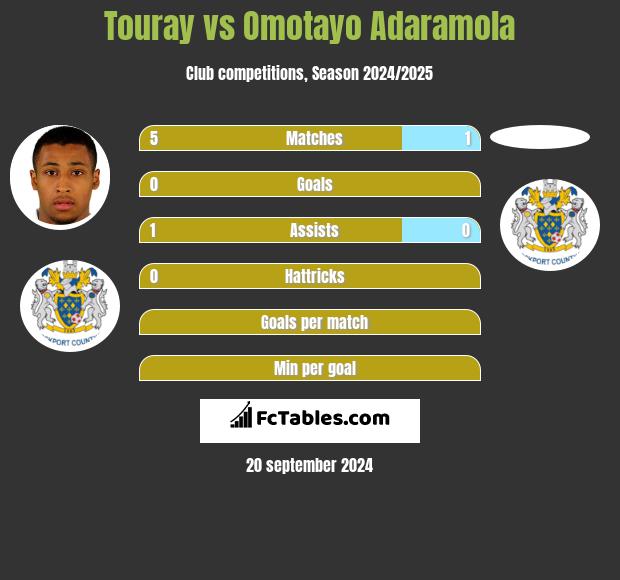 Touray vs Omotayo Adaramola h2h player stats