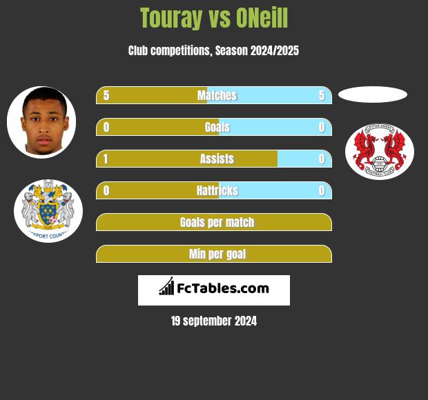 Touray vs ONeill h2h player stats