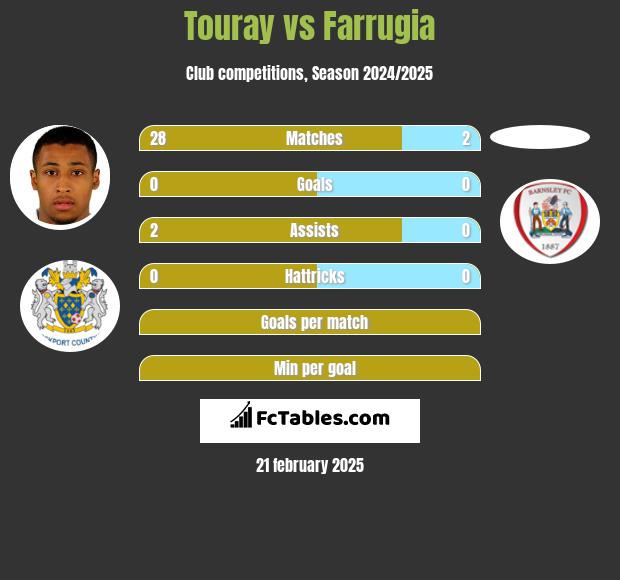 Touray vs Farrugia h2h player stats