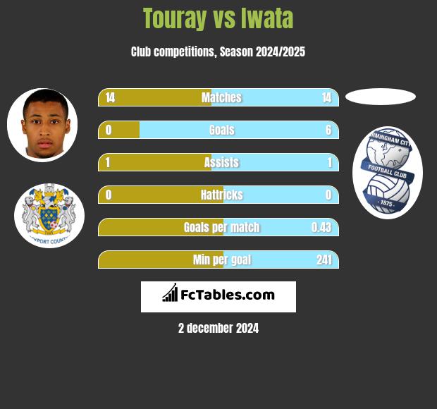 Touray vs Iwata h2h player stats