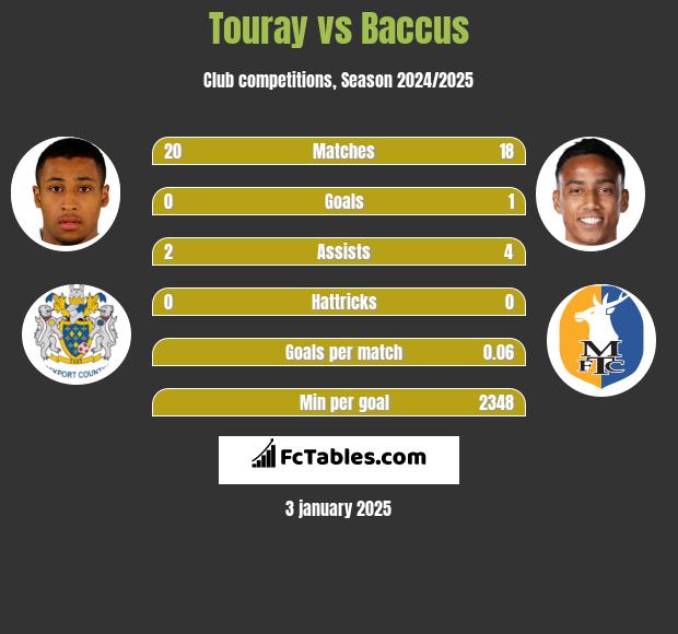 Touray vs Baccus h2h player stats