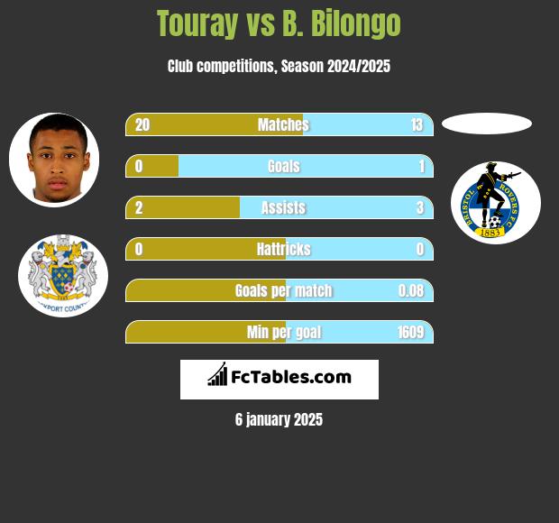 Touray vs B. Bilongo h2h player stats