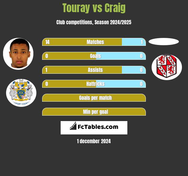 Touray vs Craig h2h player stats