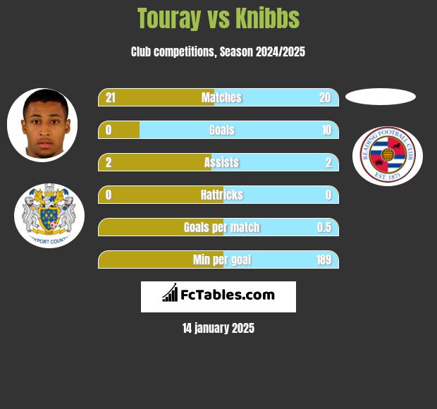 Touray vs Knibbs h2h player stats