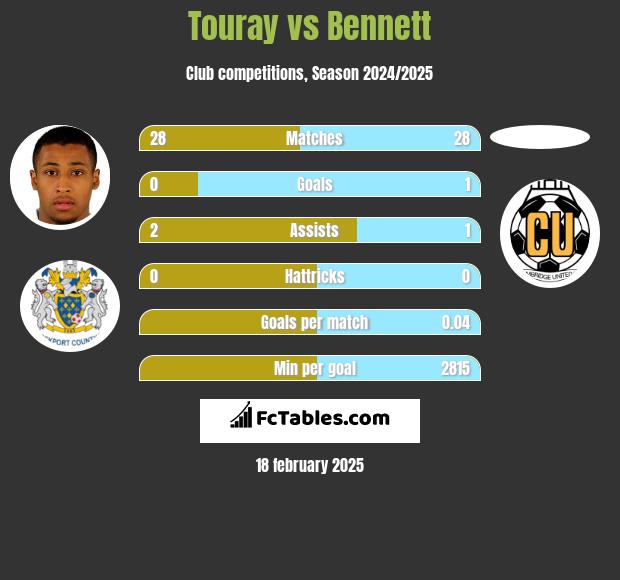 Touray vs Bennett h2h player stats