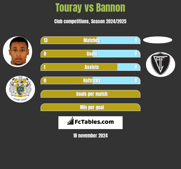 Touray vs Bannon h2h player stats