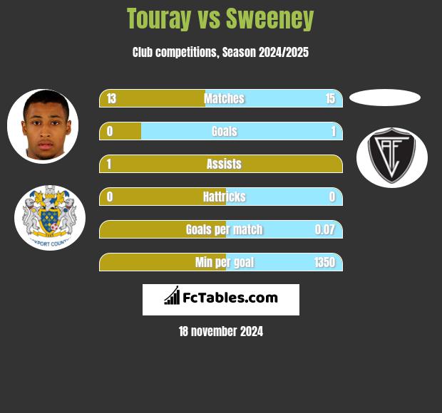 Touray vs Sweeney h2h player stats