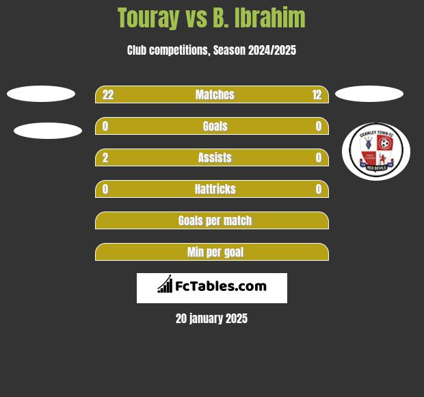 Touray vs B. Ibrahim h2h player stats