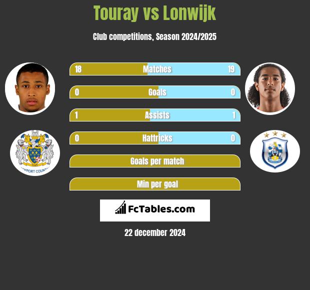 Touray vs Lonwijk h2h player stats