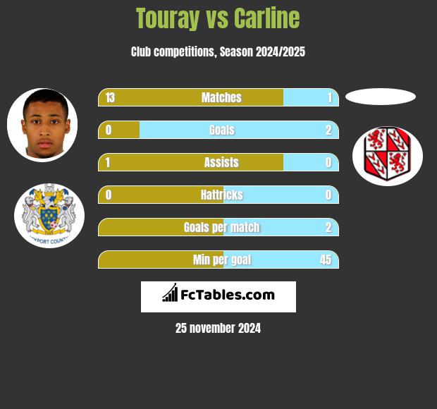 Touray vs Carline h2h player stats