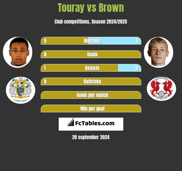 Touray vs Brown h2h player stats