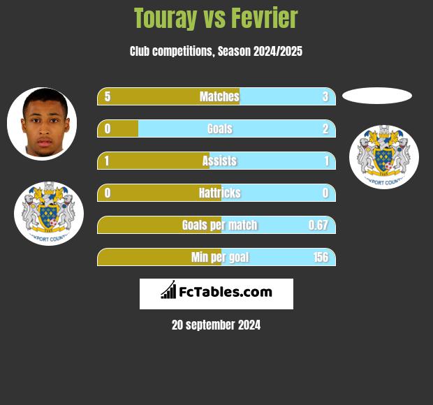 Touray vs Fevrier h2h player stats