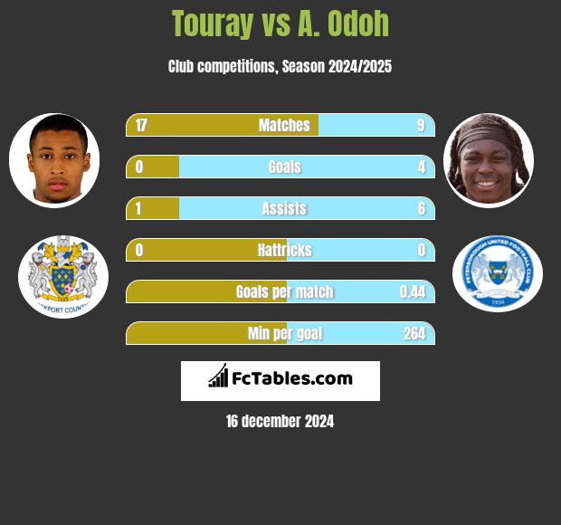 Touray vs A. Odoh h2h player stats